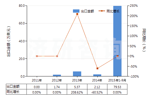 2011-2015年9月中國(guó)三氯甲烷(氯仿)(HS29031300)出口總額及增速統(tǒng)計(jì)